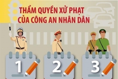 Thẩm quyền xử phạt vi phạm hành của Trưởng phòng nghiệp vụ thuộc Công an nhân dân