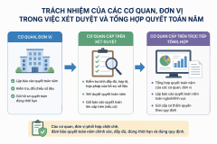trách nhiệm của các cơ quan đơn vị trong lập quyết toán năm