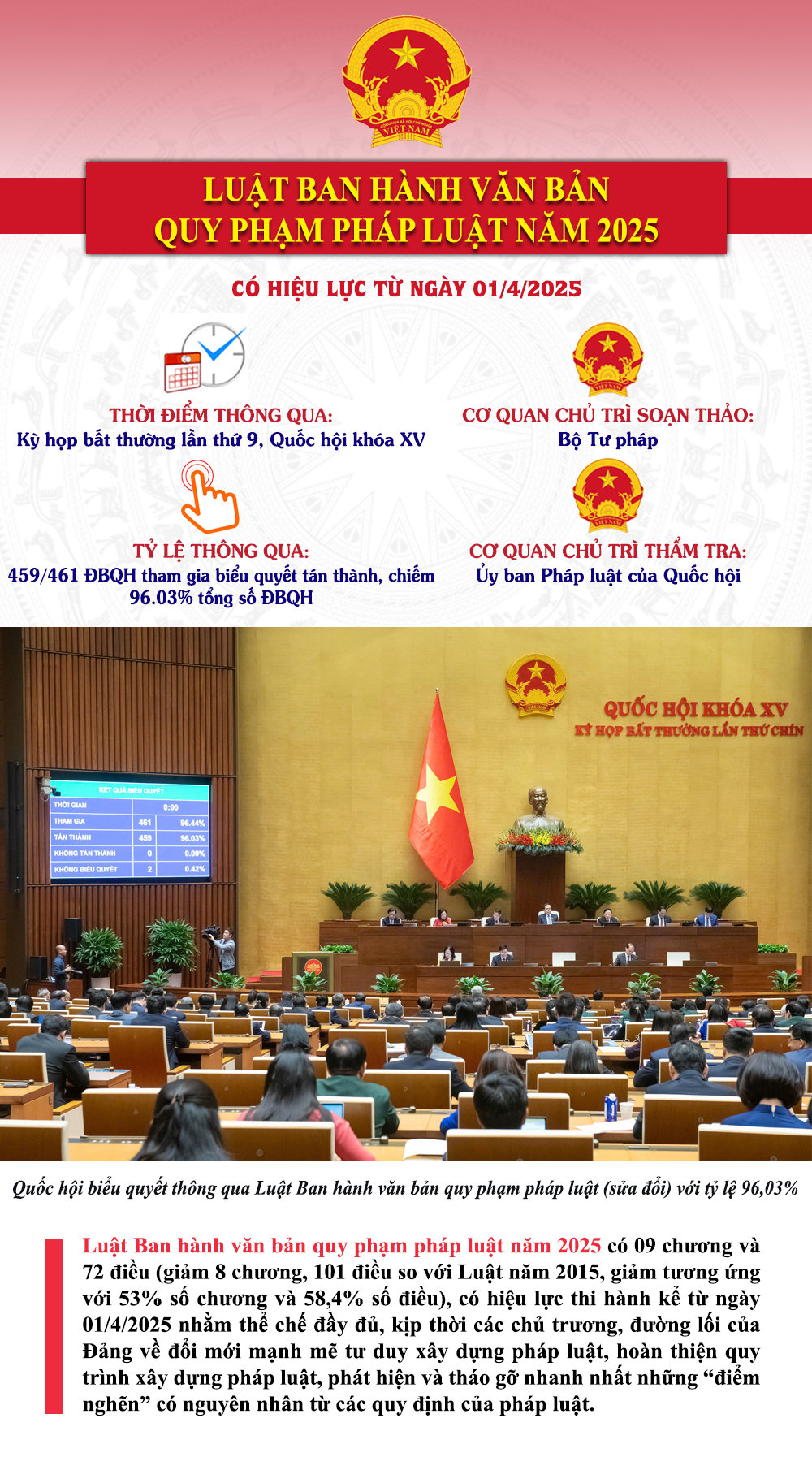 Từ 01/4/2025, Luật Ban hành văn bản quy phạm pháp luật có hiệu lực thi hành