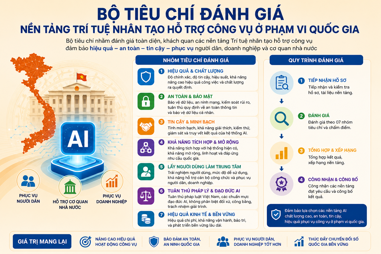 Bộ tiêu chí đánh giá nền tảng Trí tuệ nhân tạo hỗ trợ công vụ ở phạm vi quốc gia