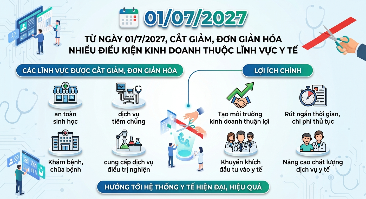Từ ngày 01/7/2027, cắt giảm, đơn giản hóa nhiều điều kiện kinh doanh thuộc lĩnh vực y tế