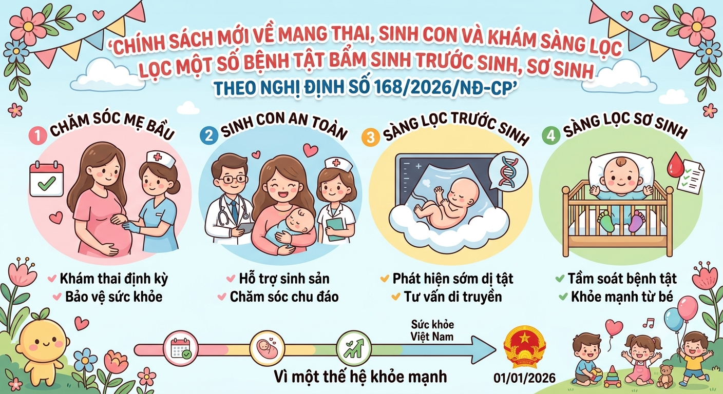 Chính sách mới về mang thai, sinh con và khám sàng lọc một số bệnh tật bẩm sinh trước sinh, sơ sinh theo Nghị định số 168/2026/NĐ-CP