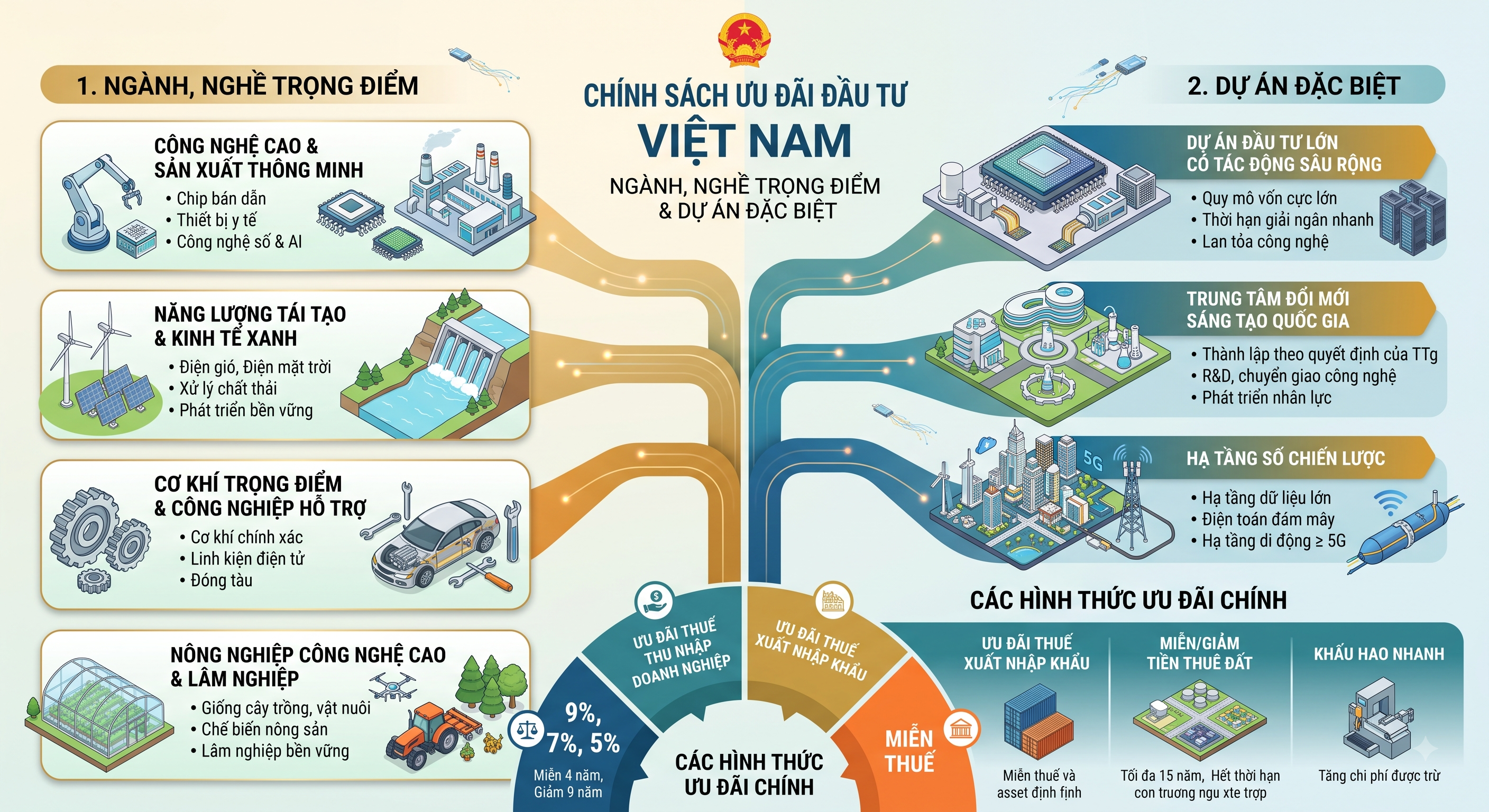 Chính sách ưu đãi đầu tư đối với ngành, nghề trọng điểm và dự án đặc biệt theo Luật Đầu tư năm 2025